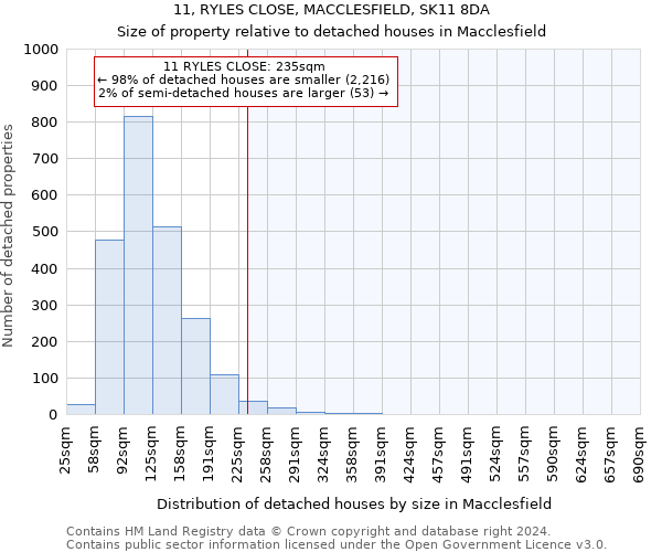 11, RYLES CLOSE, MACCLESFIELD, SK11 8DA: Size of property relative to detached houses in Macclesfield