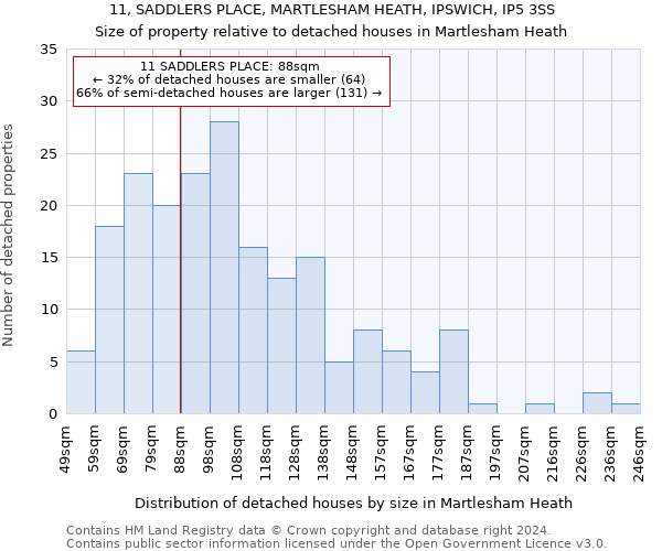 11, SADDLERS PLACE, MARTLESHAM HEATH, IPSWICH, IP5 3SS: Size of property relative to detached houses in Martlesham Heath