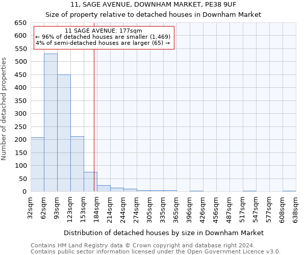 11, SAGE AVENUE, DOWNHAM MARKET, PE38 9UF: Size of property relative to detached houses in Downham Market