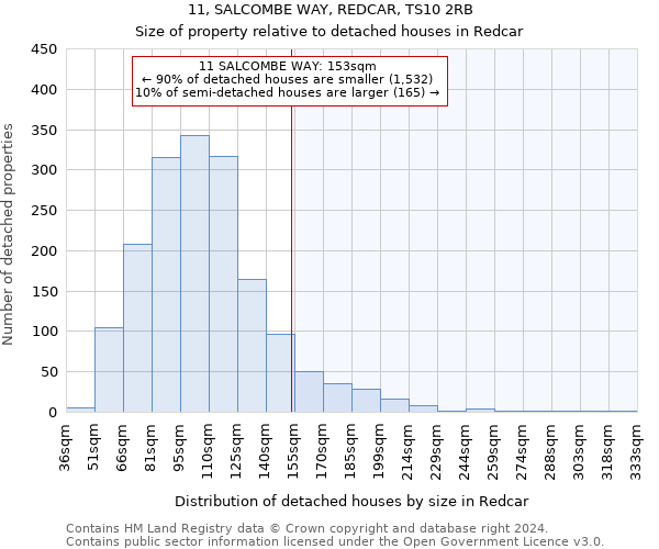 11, SALCOMBE WAY, REDCAR, TS10 2RB: Size of property relative to detached houses in Redcar