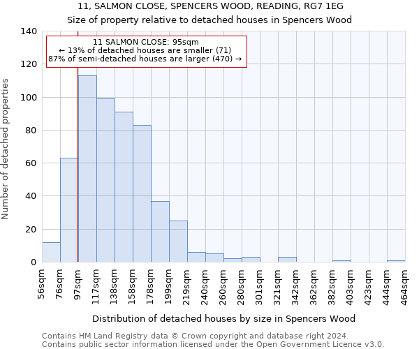 11, SALMON CLOSE, SPENCERS WOOD, READING, RG7 1EG: Size of property relative to detached houses in Spencers Wood