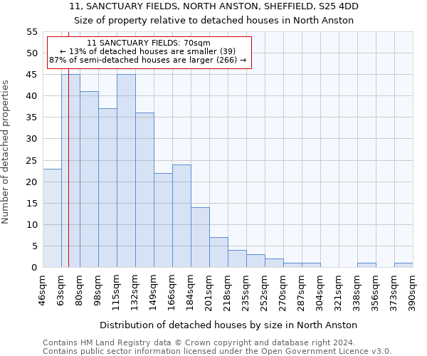 11, SANCTUARY FIELDS, NORTH ANSTON, SHEFFIELD, S25 4DD: Size of property relative to detached houses in North Anston