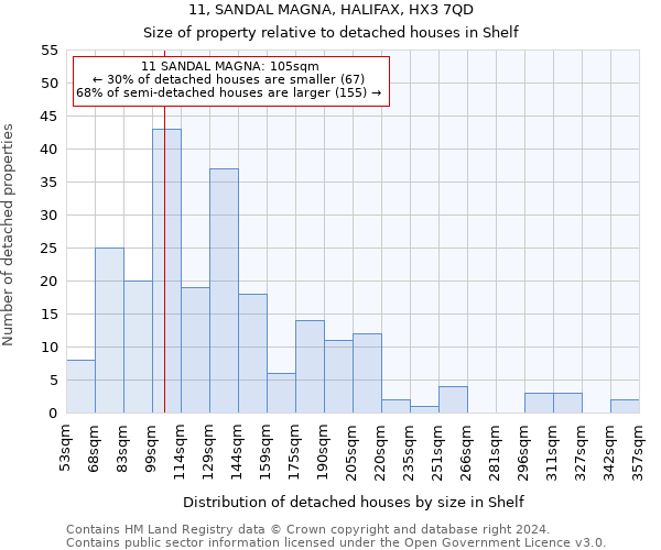 11, SANDAL MAGNA, HALIFAX, HX3 7QD: Size of property relative to detached houses in Shelf