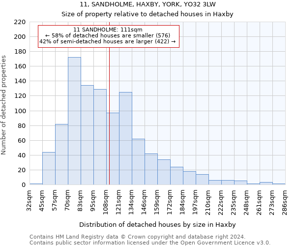 11, SANDHOLME, HAXBY, YORK, YO32 3LW: Size of property relative to detached houses in Haxby