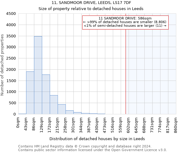 11, SANDMOOR DRIVE, LEEDS, LS17 7DF: Size of property relative to detached houses in Leeds