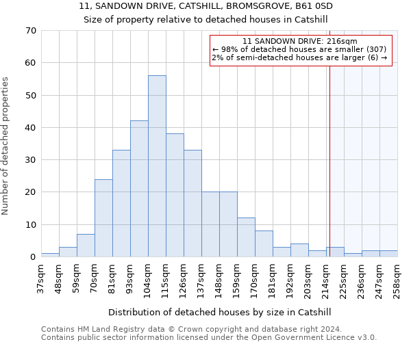 11, SANDOWN DRIVE, CATSHILL, BROMSGROVE, B61 0SD: Size of property relative to detached houses in Catshill