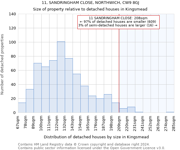 11, SANDRINGHAM CLOSE, NORTHWICH, CW9 8GJ: Size of property relative to detached houses in Kingsmead