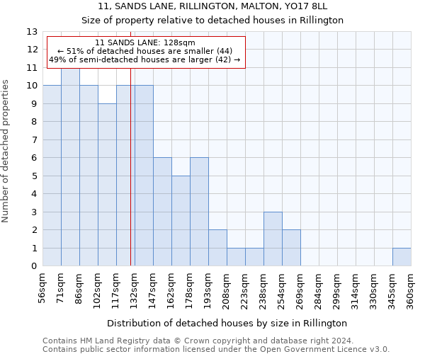 11, SANDS LANE, RILLINGTON, MALTON, YO17 8LL: Size of property relative to detached houses in Rillington