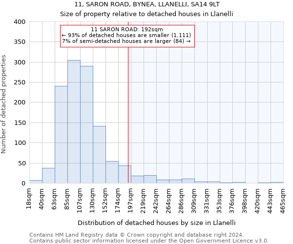 11, SARON ROAD, BYNEA, LLANELLI, SA14 9LT: Size of property relative to detached houses in Llanelli