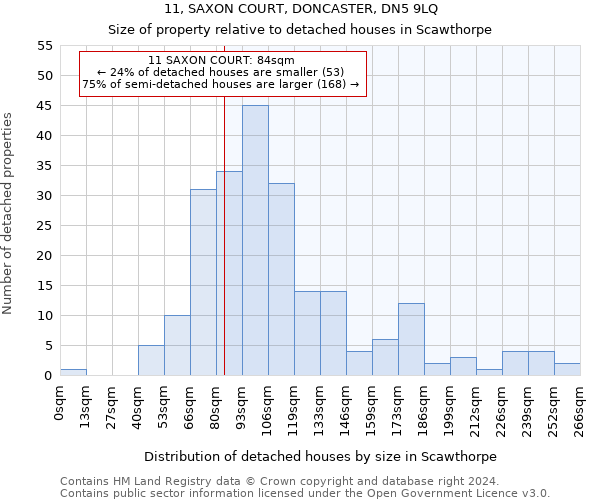 11, SAXON COURT, DONCASTER, DN5 9LQ: Size of property relative to detached houses in Scawthorpe