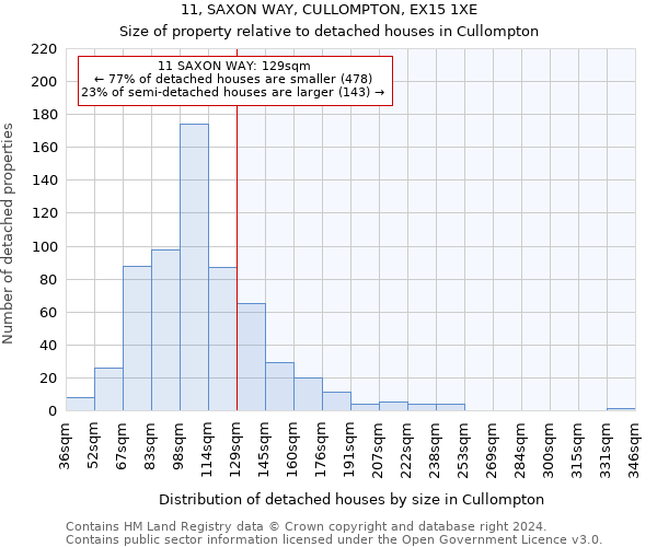 11, SAXON WAY, CULLOMPTON, EX15 1XE: Size of property relative to detached houses in Cullompton