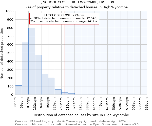 11, SCHOOL CLOSE, HIGH WYCOMBE, HP11 1PH: Size of property relative to detached houses in High Wycombe