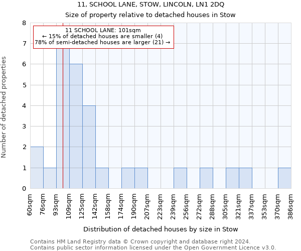 11, SCHOOL LANE, STOW, LINCOLN, LN1 2DQ: Size of property relative to detached houses in Stow