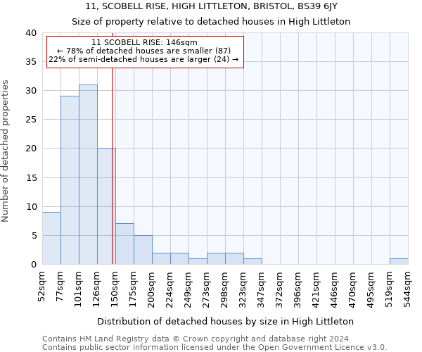 11, SCOBELL RISE, HIGH LITTLETON, BRISTOL, BS39 6JY: Size of property relative to detached houses in High Littleton