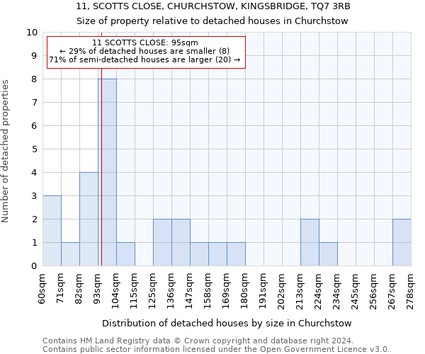 11, SCOTTS CLOSE, CHURCHSTOW, KINGSBRIDGE, TQ7 3RB: Size of property relative to detached houses in Churchstow