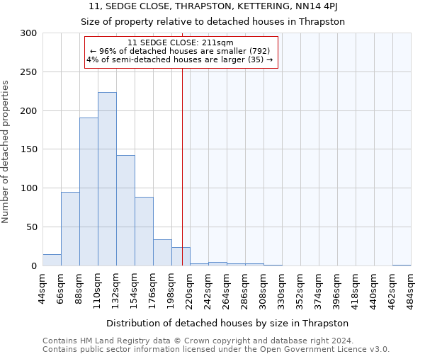 11, SEDGE CLOSE, THRAPSTON, KETTERING, NN14 4PJ: Size of property relative to detached houses in Thrapston