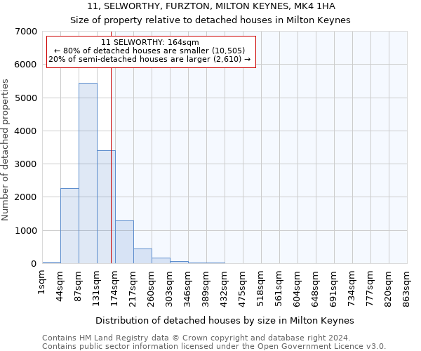 11, SELWORTHY, FURZTON, MILTON KEYNES, MK4 1HA: Size of property relative to detached houses in Milton Keynes