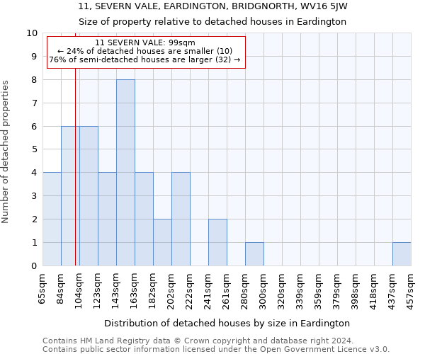 11, SEVERN VALE, EARDINGTON, BRIDGNORTH, WV16 5JW: Size of property relative to detached houses in Eardington