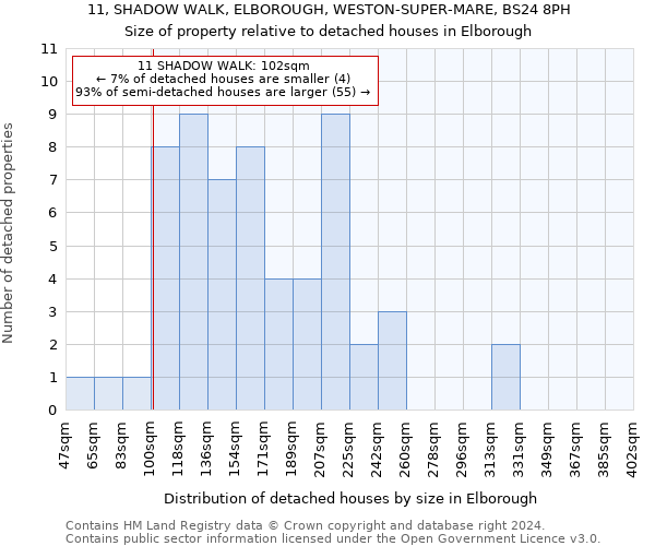 11, SHADOW WALK, ELBOROUGH, WESTON-SUPER-MARE, BS24 8PH: Size of property relative to detached houses in Elborough