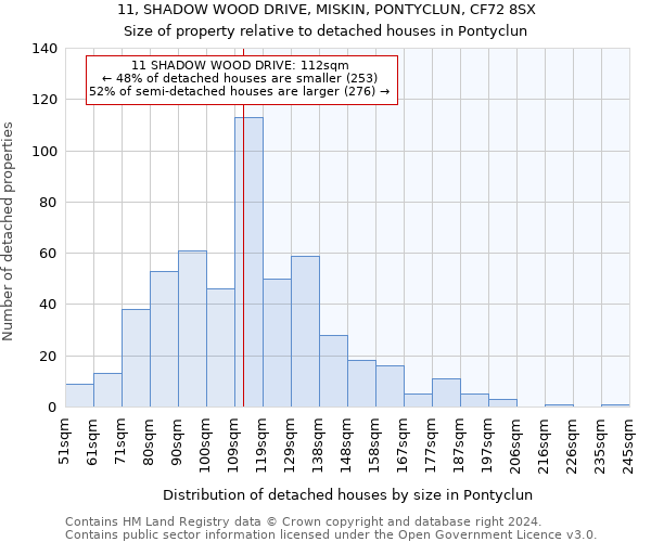 11, SHADOW WOOD DRIVE, MISKIN, PONTYCLUN, CF72 8SX: Size of property relative to detached houses in Pontyclun