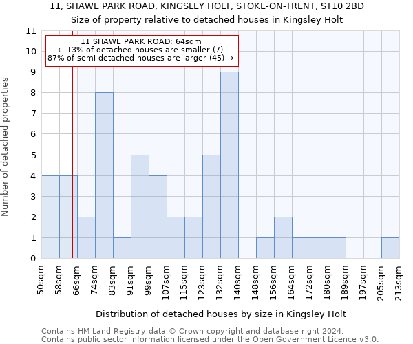 11, SHAWE PARK ROAD, KINGSLEY HOLT, STOKE-ON-TRENT, ST10 2BD: Size of property relative to detached houses in Kingsley Holt