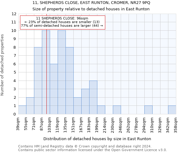 11, SHEPHERDS CLOSE, EAST RUNTON, CROMER, NR27 9PQ: Size of property relative to detached houses in East Runton