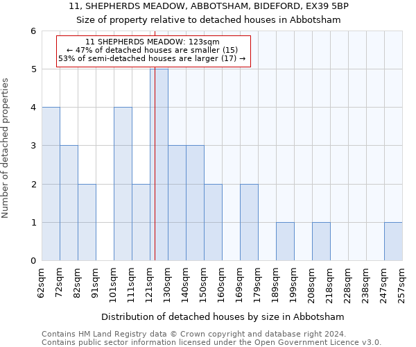 11, SHEPHERDS MEADOW, ABBOTSHAM, BIDEFORD, EX39 5BP: Size of property relative to detached houses in Abbotsham