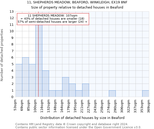 11, SHEPHERDS MEADOW, BEAFORD, WINKLEIGH, EX19 8NF: Size of property relative to detached houses in Beaford