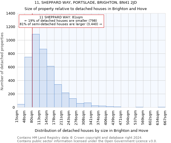 11, SHEPPARD WAY, PORTSLADE, BRIGHTON, BN41 2JD: Size of property relative to detached houses in Brighton and Hove