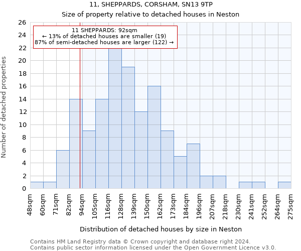 11, SHEPPARDS, CORSHAM, SN13 9TP: Size of property relative to detached houses in Neston