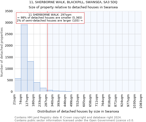 11, SHERBORNE WALK, BLACKPILL, SWANSEA, SA3 5DQ: Size of property relative to detached houses in Swansea