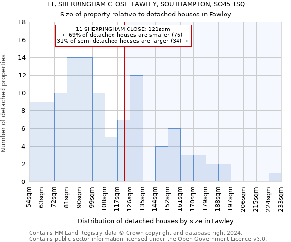 11, SHERRINGHAM CLOSE, FAWLEY, SOUTHAMPTON, SO45 1SQ: Size of property relative to detached houses in Fawley