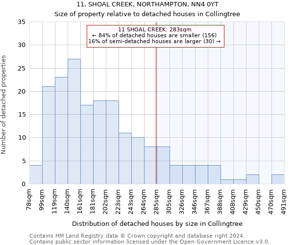 11, SHOAL CREEK, NORTHAMPTON, NN4 0YT: Size of property relative to detached houses in Collingtree