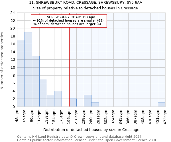 11, SHREWSBURY ROAD, CRESSAGE, SHREWSBURY, SY5 6AA: Size of property relative to detached houses in Cressage