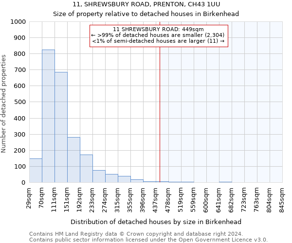 11, SHREWSBURY ROAD, PRENTON, CH43 1UU: Size of property relative to detached houses in Birkenhead