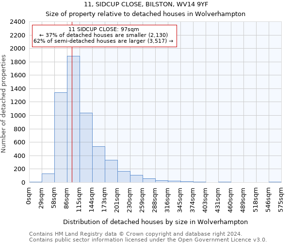 11, SIDCUP CLOSE, BILSTON, WV14 9YF: Size of property relative to detached houses in Wolverhampton