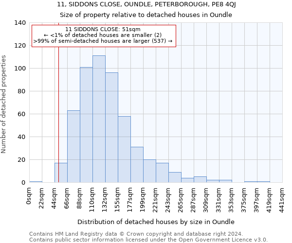 11, SIDDONS CLOSE, OUNDLE, PETERBOROUGH, PE8 4QJ: Size of property relative to detached houses in Oundle