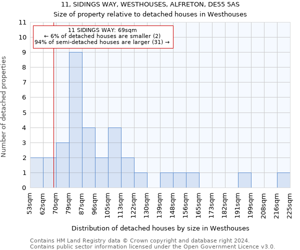 11, SIDINGS WAY, WESTHOUSES, ALFRETON, DE55 5AS: Size of property relative to detached houses in Westhouses