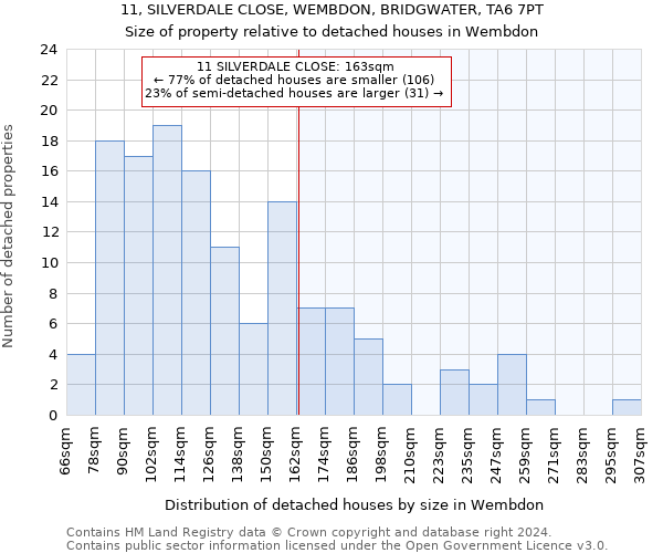 11, SILVERDALE CLOSE, WEMBDON, BRIDGWATER, TA6 7PT: Size of property relative to detached houses in Wembdon