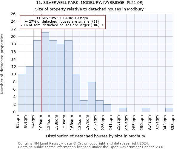 11, SILVERWELL PARK, MODBURY, IVYBRIDGE, PL21 0RJ: Size of property relative to detached houses in Modbury