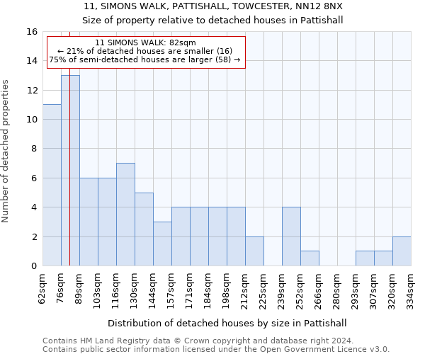 11, SIMONS WALK, PATTISHALL, TOWCESTER, NN12 8NX: Size of property relative to detached houses in Pattishall