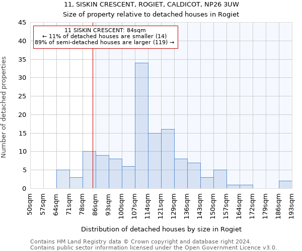 11, SISKIN CRESCENT, ROGIET, CALDICOT, NP26 3UW: Size of property relative to detached houses in Rogiet