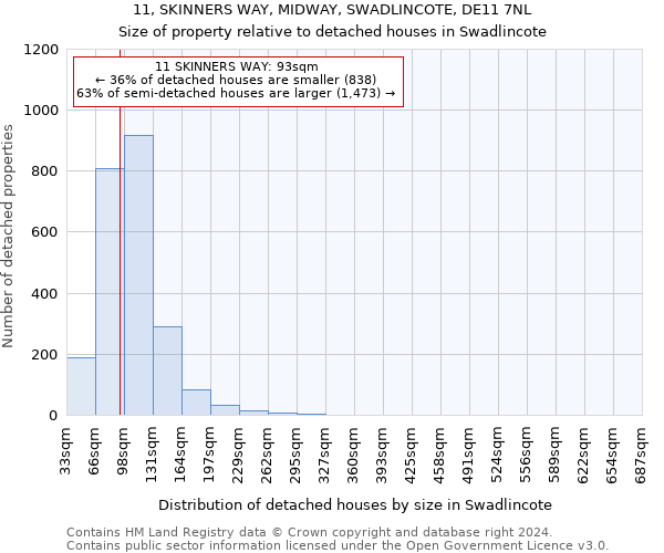 11, SKINNERS WAY, MIDWAY, SWADLINCOTE, DE11 7NL: Size of property relative to detached houses in Swadlincote