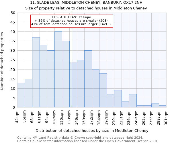 11, SLADE LEAS, MIDDLETON CHENEY, BANBURY, OX17 2NH: Size of property relative to detached houses in Middleton Cheney