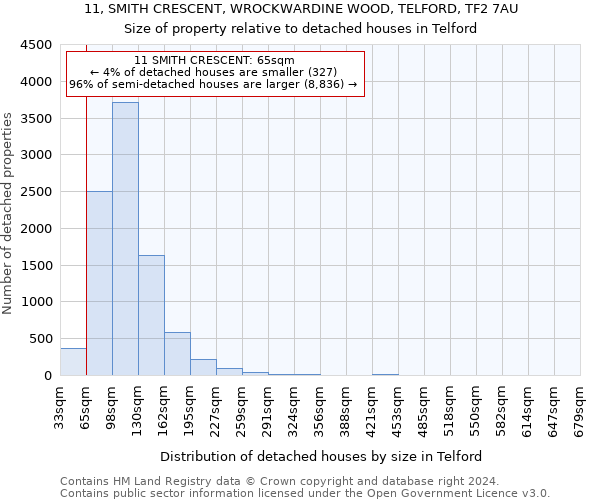 11, SMITH CRESCENT, WROCKWARDINE WOOD, TELFORD, TF2 7AU: Size of property relative to detached houses in Telford