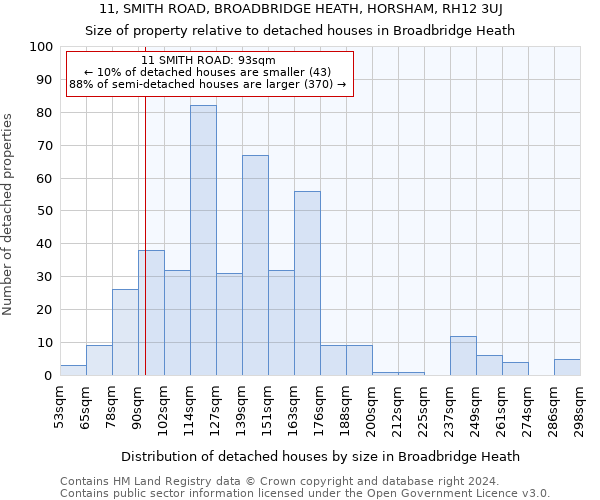 11, SMITH ROAD, BROADBRIDGE HEATH, HORSHAM, RH12 3UJ: Size of property relative to detached houses in Broadbridge Heath