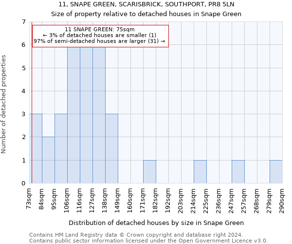 11, SNAPE GREEN, SCARISBRICK, SOUTHPORT, PR8 5LN: Size of property relative to detached houses in Snape Green