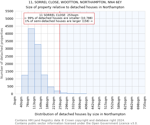 11, SORREL CLOSE, WOOTTON, NORTHAMPTON, NN4 6EY: Size of property relative to detached houses in Northampton