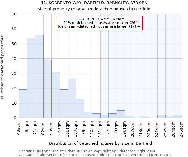 11, SORRENTO WAY, DARFIELD, BARNSLEY, S73 9RN: Size of property relative to detached houses in Darfield