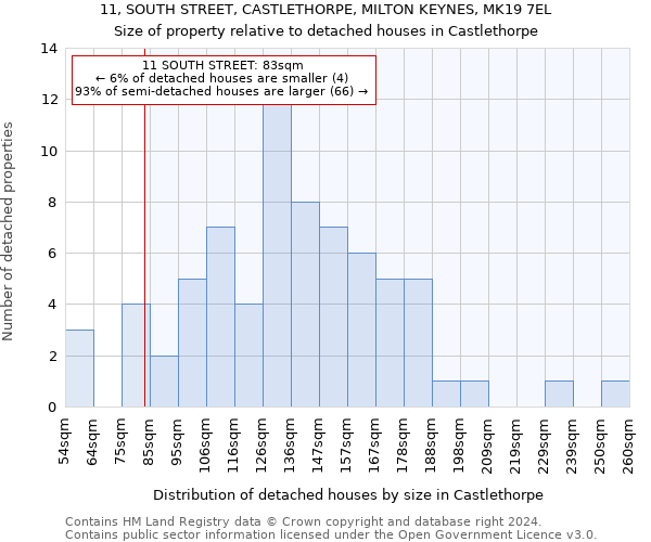 11, SOUTH STREET, CASTLETHORPE, MILTON KEYNES, MK19 7EL: Size of property relative to detached houses in Castlethorpe